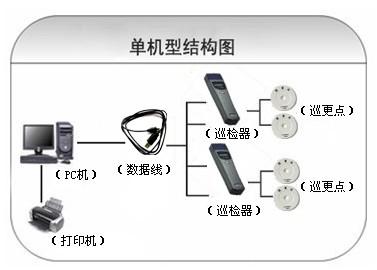 马边县巡更系统六号